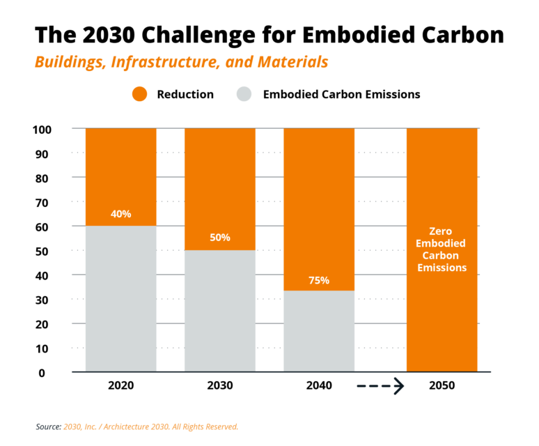 2030 Embodied Carbon Challenge Transparent Graph 2050